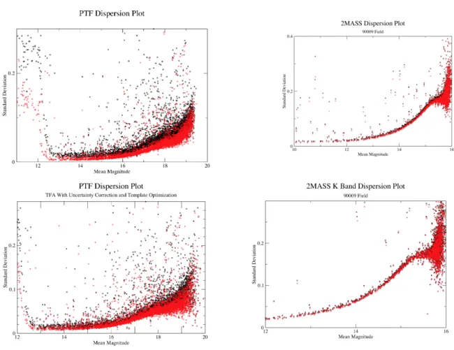 Fig. 1.— PTF Orion pilot and 2MASS dispersion using both the original TFA and mod- mod-ifications