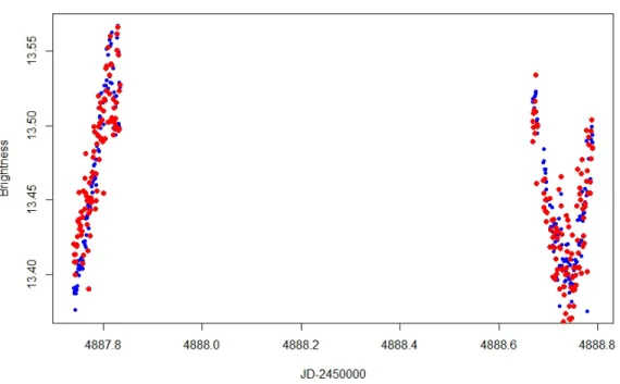 Fig. 2.— Detrended PTF Orion pilot variable candidate using the unmodified version of TFA compared to the modified version, where the original light curve is in blue and the light curve after filtering is in red
