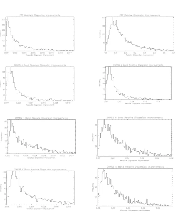 Fig. 3.— Histograms illustrating the distribution of absolute and relative dispersion im- im-provements using the modified version of TFA