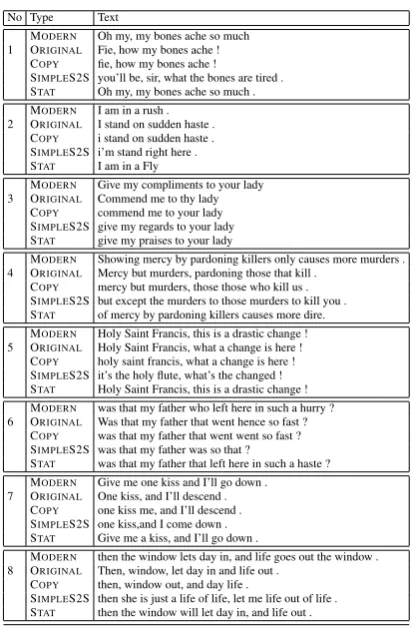 Table 1: Examples from dataset showing mod-ern paraphrases (MODERN) of few sentences fromShakespeare’s plays (ORIGINAL)