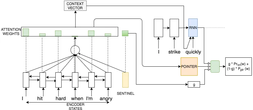 Figure 1: Depiction of our overall architecture (showing decoder step 3). Attention weights are computedusing previous decoder hidden state h 2 , encoder representations, and sentinel vector