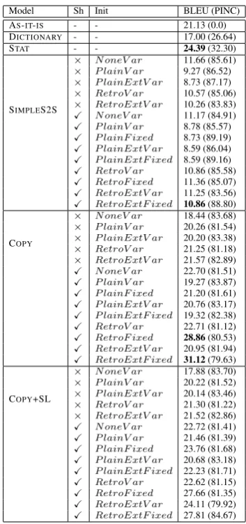 Figure 2 shows the attention matrices from ourbestCopymodel(Copy.Yes.RetroExtFixed)andourbestSimpleS2Smodel(Sim-pleS2S.Yes.Retroﬁxed)respectivelyforthesame input test sentence.Without an explicitCopy component, the SimpleS2S model cannotpredict the words saint and francis, and drifts offafter predicting incorrect word ﬂute.
