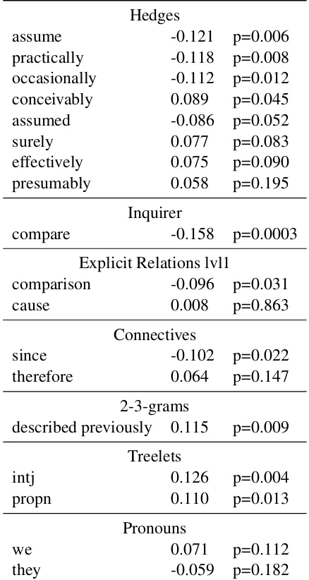 Table 3: Pearson ρ and original p -value (beforeBonferroni correction) for some features.