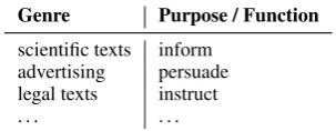 Table 1: Sample genres, with dominant purpose.