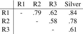 Table 3: DeGeKo written document stats