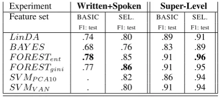 Table 6ten genres. Results shown are for the test set; per-formance is similar (’time’ means that the classiﬁer did not ﬁnish in a shows the classiﬁcation results for writ-±2 points) for the dev set.reasonable time frame (a day).