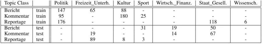 Table 9: DeGeKo Topic Stability Compared Results