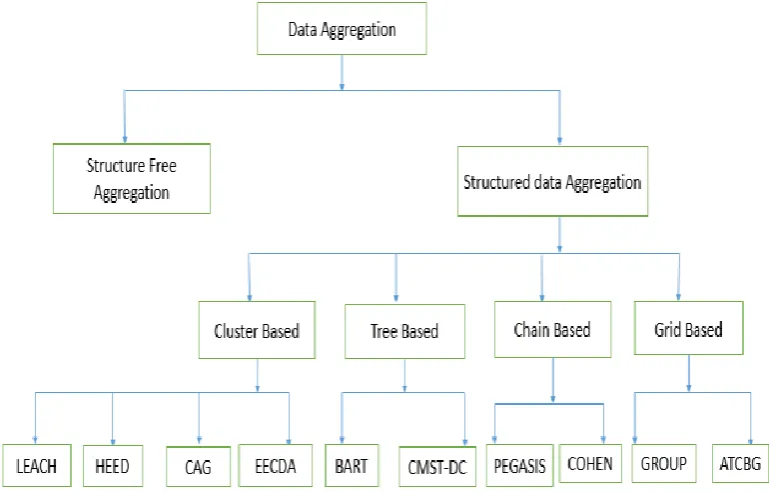 Figure 3: Types of Hierarchical Algorithms 