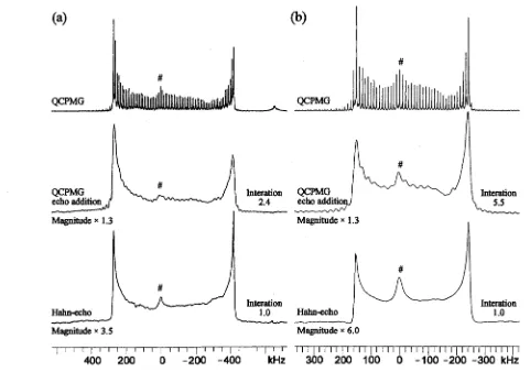 Figure 3.2: Comparison of QCPMG, summed QCPMG echo, and Hahn-echo spectra for (a) AlMes3 and (b) A1(NTMS2)3