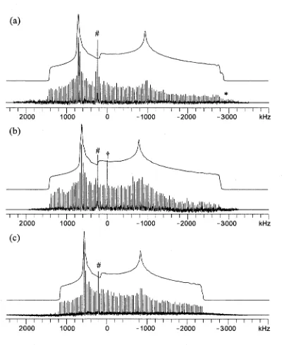 Figure 4.4: 65Cu Static QCPMG spectra of (a) [ClCuPPh2Mes]2, (b) [BrCuPPh2Mes]2 and (c) [ICuPPh2Mes]2