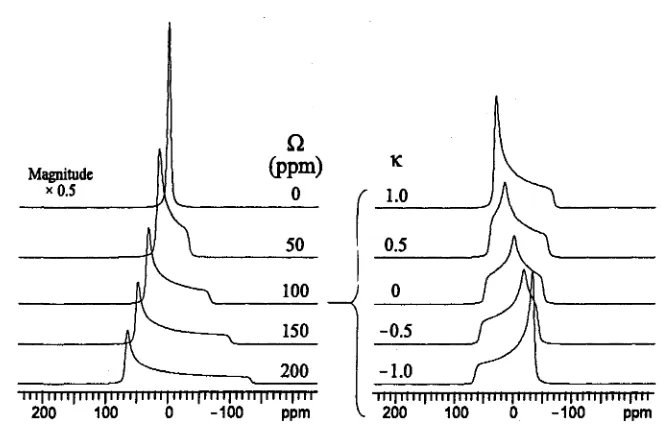 Figure 2.8: Influence of Q (left) and K (right) on the chemical shielding dominated powder pattern line shape