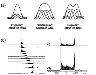 Figure 2.14: (a) The effects of applying improper frequency increment values on the too small and with a large increment the excitation depletes at the center, (b) The set of excitation profile