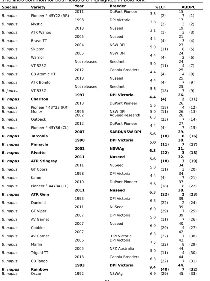 Table 2: Field trial 2: Genotype responses under field conditions following inoculation of