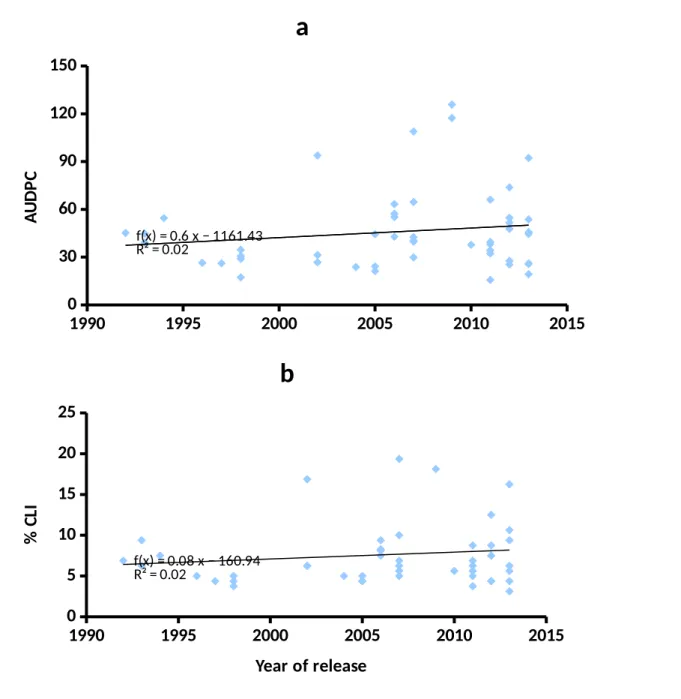 Fig.  2. Association between varietal release and disease severity as indicated by Area  Under Disease Progress Curve (AUDPC) (2a) or Percentage Leaf Collapse Index  (%  CLI ) (2b) across (49)  Australian B