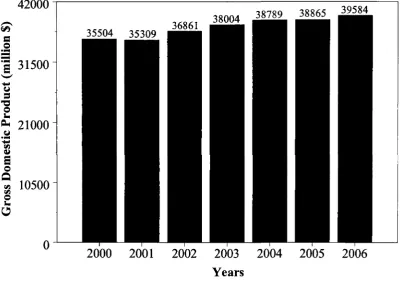Figure 1.1. Contribution of the mining industry to Canada's GDP [1]. 