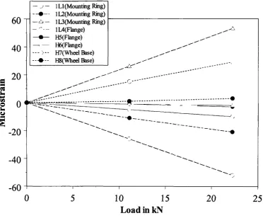 Figure 5.2(b). Strain versus load profile from numerical predictions on the wheel assembly