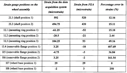 Table 6.1. Comparison of average strain values from the four experiments and strain predictions of FEA at the peak load