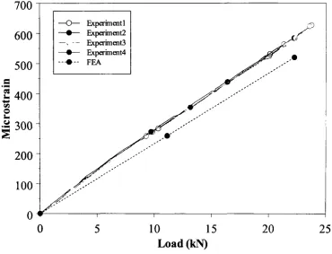 Figure 6.1. Strain versus load profile for shaft position 1 (2L1). 