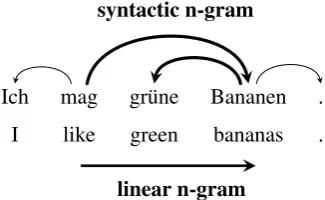 Figure 1:Example of linear and syntactic n-grams: This sentence includes the linear trigrammag gr¨une Bananen and the syntactic trigrammag> Bananen> gr¨une.