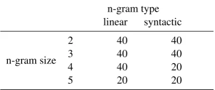 Table 1: Number of instances per category in thesample of token n-grams