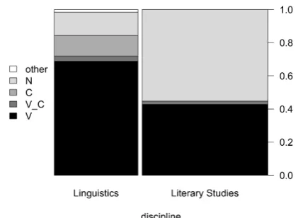 Figure 3: Annotation of structural types of pos n-grams dependent on discipline, n=160