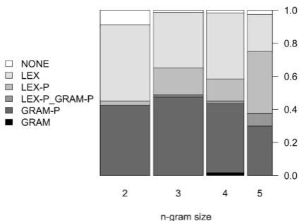 Figure 4: Annotation of information in token n-grams dependent on n-gram size, n=260