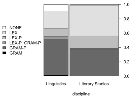 Figure 5: Annotation of information in token n-grams dependent on discipline, n=260