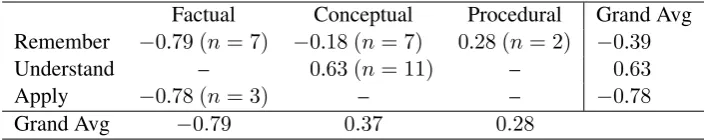 Table 4: Cognitive Process text&question and Knowledge dimensions, Rasch difﬁculty averages (numberof questions).
