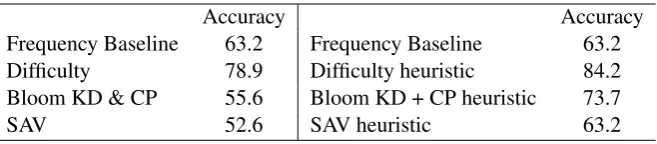 Table 8: Model Selection: Accuracy of predicting the best-performing feature set. Left: Logistic model,right: Heuristic