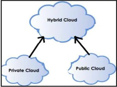 Fig 2. Hybrid Cloud Architecture 