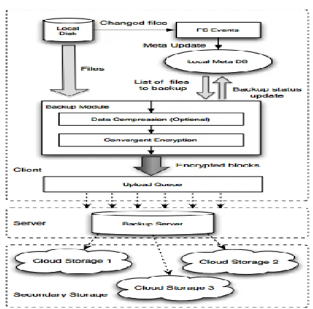 Fig 4.Proposed System of Operations 