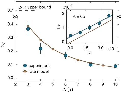 FIG. 3.Noninteracting susceptibility vs disorder strength:Susceptibilities for both the rate model and the experiment