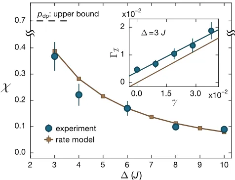 FIG. 3.Noninteracting susceptibility vs disorder strength:Susceptibilities for both the rate model and the experiment