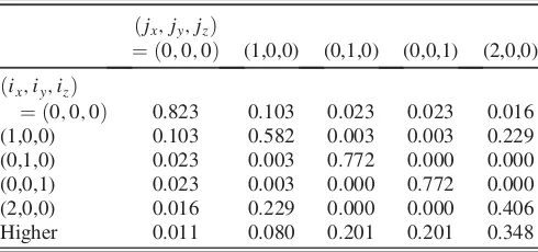 TABLE I.Single-photon excitation probabilities from the (jx,jy, jz)th to the (ix, iy, iz)th band