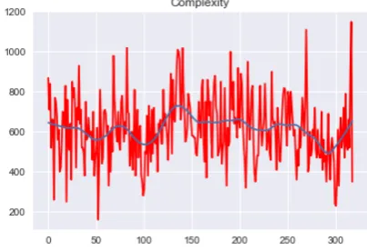 Figure 1: Distributions of scores for various di-mensions of text complexity in HP1. The dimen-sions are ordered on the x-axis by spread (SD).