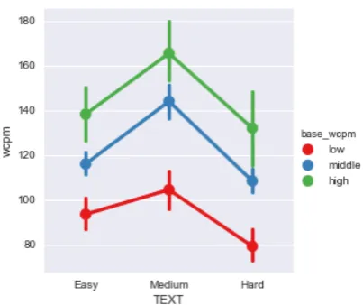 Figure 3: Average WCPM for the three texts in ourstudy. To illustrate the interaction between ﬂuencyand text we divided all speakers into three equalbins based on ‘base wcpm’.