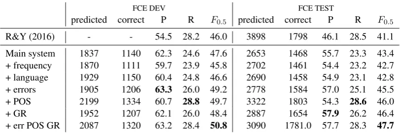 Table 2: Error detection results on the FCE dataset using different auxiliary loss functions.