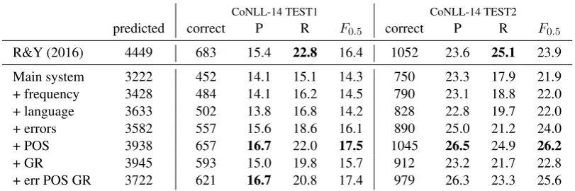 Table 3: Error detection results on the CoNLL-14 test set using different auxiliary loss functions.