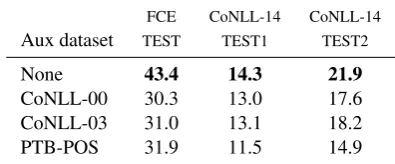 Table 4:Results on error detection when themodel is pre-trained on different tasks.