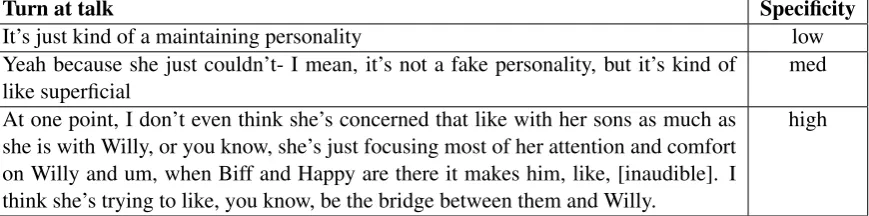 Table 1: Examples of turns at talk for different speciﬁcity classes.