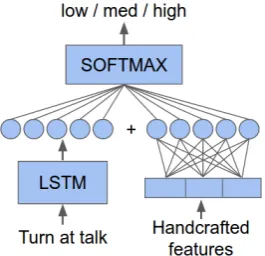 Figure 1:Network setup for training neuralnetwork-based embeddings.