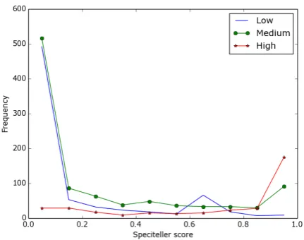 Figure 2: Speciteller scores by speciﬁcity class.