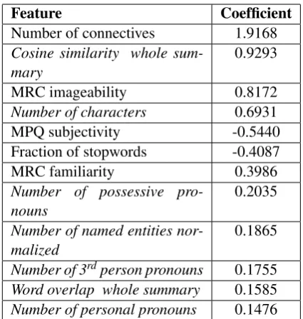 Table 5: Pedagogical feature set and respectivelogistic regression coefﬁcients. Italic font showsfeatures developed in this study (Section 4.4).