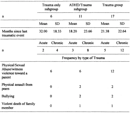 Table 3 Typethe ADHD/Trauma of Trauma and Duration Since Last Traumatic Event within the Trauma Group, and  and Trauma only Subgroups 