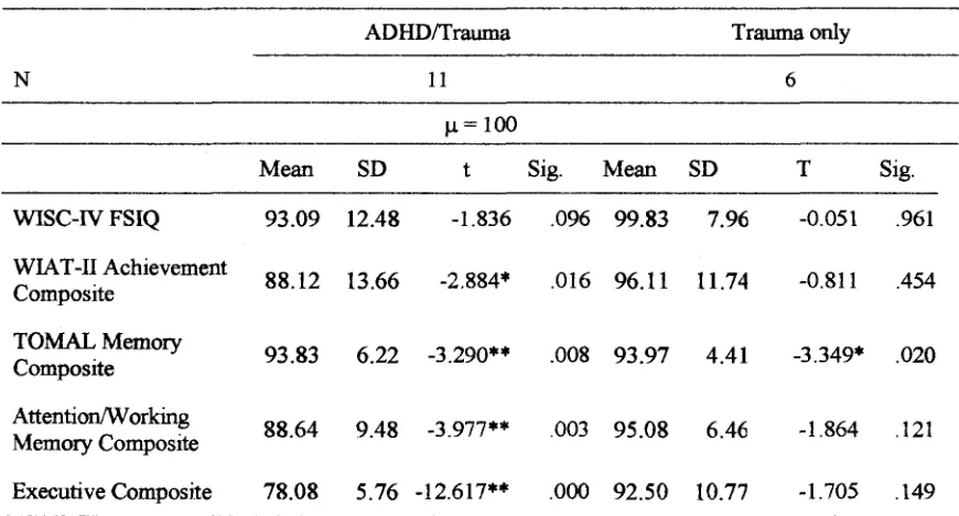 Results of One-Sample t-testsfor Comparison of ADHD/Trauma and Trauma only Table 6 Subgroups to the Normative Sample 
