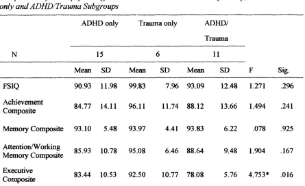 Table 7. Comparison of Neuropsychological Measures between ADHD only Group, and Trauma only and ADHD/Trauma Subgroups 
