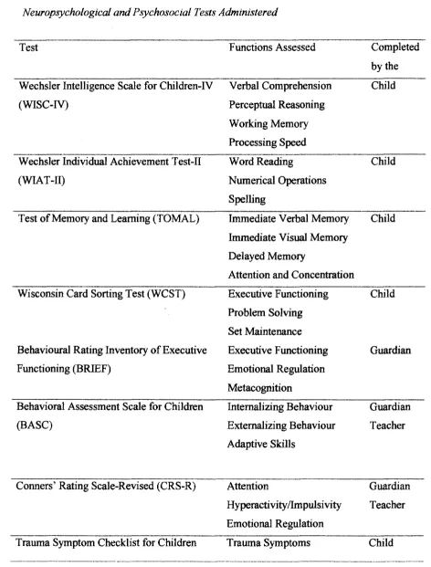 NeuropsychologicalTable 1  and Psychosocial Tests Administered 