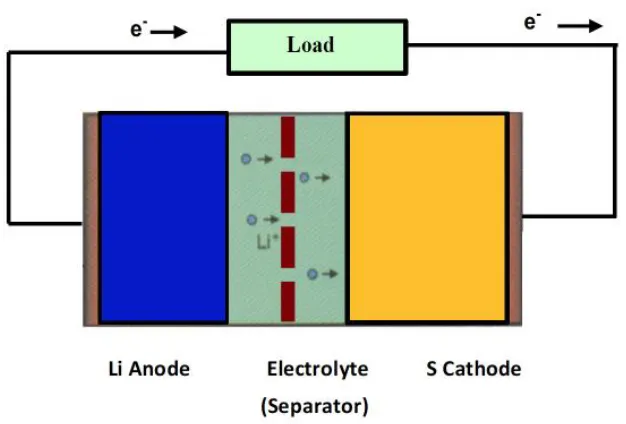 Figure 1.1 A typical structure of Li-S batteries. 