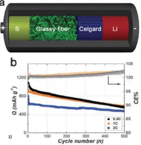 Figure 1.7 (a) Schematic cell configuration of Li-S cell with hybrid separator. (b) Cycling 