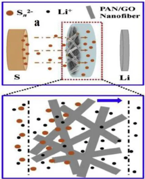 Figure 1.9 Schematic illustration of the Li-S cell with PAN/GO separator.24 